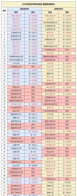 2024经济学考研院校专业排名