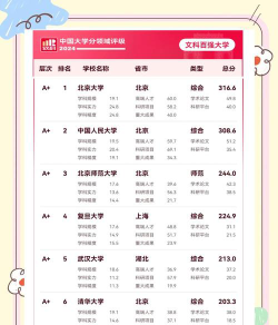 2024文科专业实力排名学校