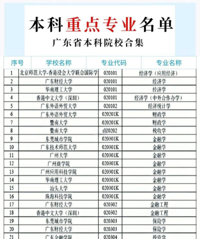 广东省大学专业学科排名