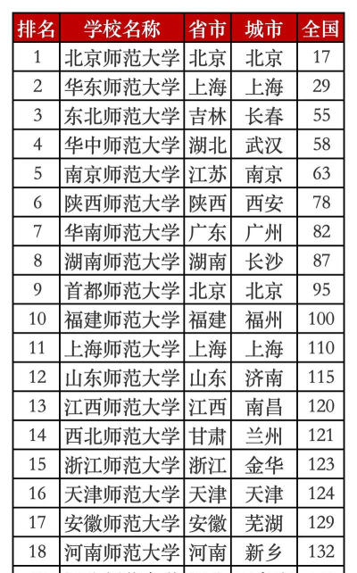2024北京师范专业类别排名