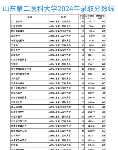 2024年山东第二医科大学在山东录取分数线