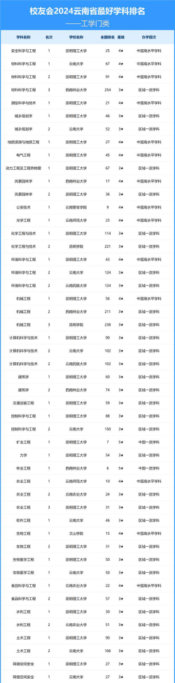 2024云南大学专业排名一览表