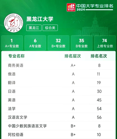 2024黑龙江大学专业排名一览表