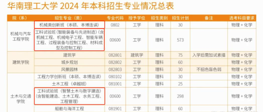 2024华南理工大学专业排名一览表