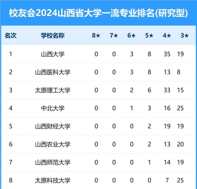 2024专业硕士山西大学排名