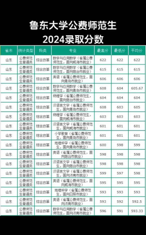 鲁东大学2024年在山西录取分数线、对应位次