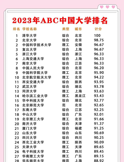 大学本科专业学校排名