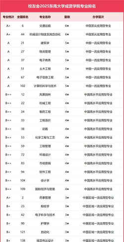 2024东南大学成贤学院专业排名一览表