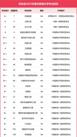 石家庄铁路专业大学排名