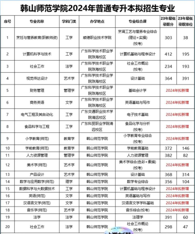2024师范专业大学排名广东