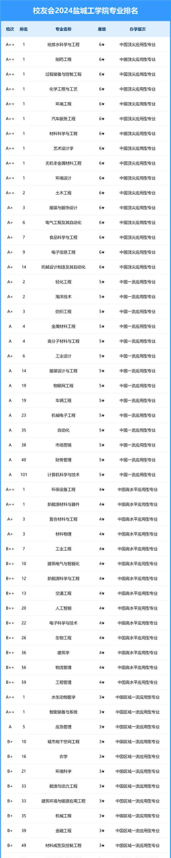 2024盐城工学院专业排名一览表