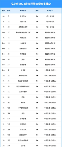 2024西北民族大学专业排名一览表