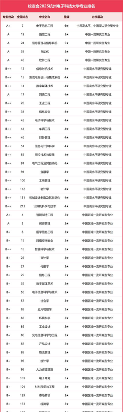 2024杭州电子科技大学信息工程学院专业排名一览表