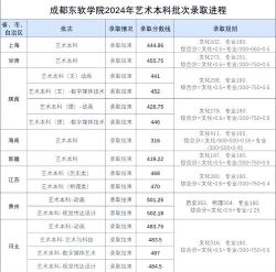 2024成都东软学院专业排名一览表
