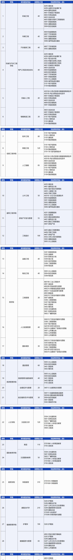 2024青岛恒星科技学院专业排名一览表