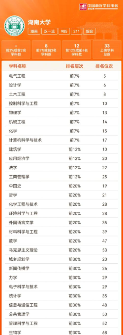 2024湖南大学排名有哪些专业