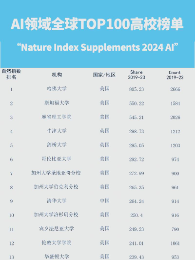 世界一流科技专业排名