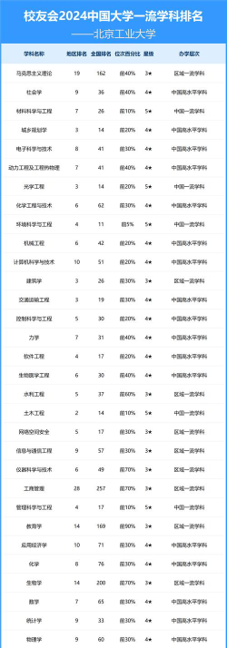 2024北京工业大学专业排名一览表