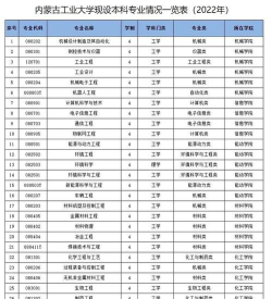 内蒙古工大考研专业排名