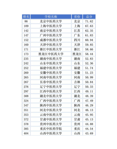 中药药物学专业大学排名