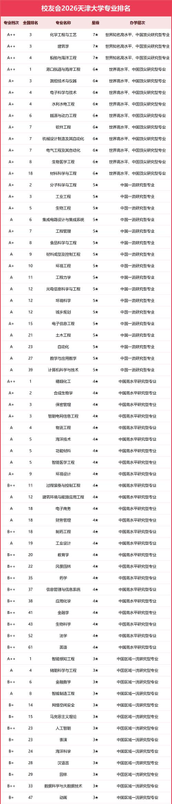 专业排名第一的天津大学