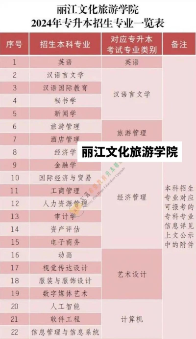 2024丽江文化旅游学院专业排名一览表