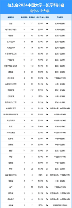 2024南京农业大学专业排名一览表