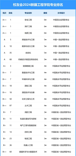 2024新疆大学专业排名一览表