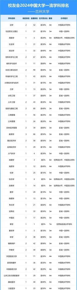 2024兰州大学专业排名一览表