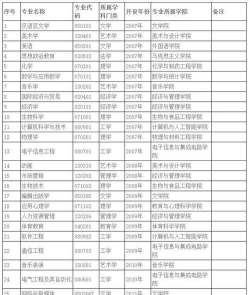 2024合肥师范学院专业排名一览表