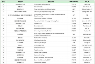 2024生物与工程专业大学排名