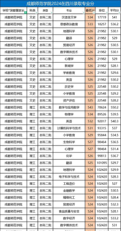 2024成都师范学院专业排名一览表