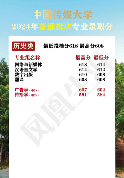 2024年中国传媒大学在安徽录取分数线