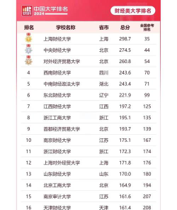 2024财经大学及专业排名表