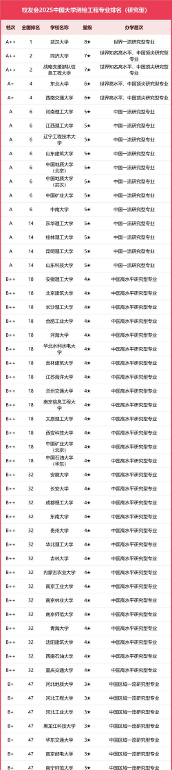测绘类一流专业排名学校