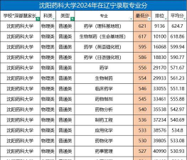 2024沈阳药科大学专业排名一览表