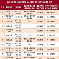 新三板集成电路专业排名
