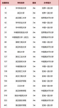武汉大学的一本专业排名