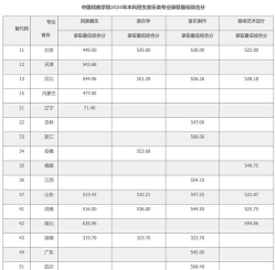 2024年中央戏剧学院在广东录取分数线