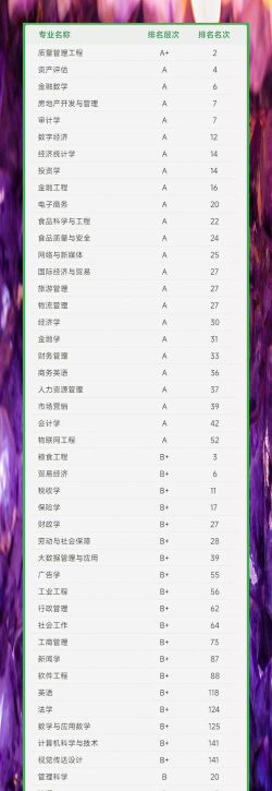2024南京财经大学专业排名一览表