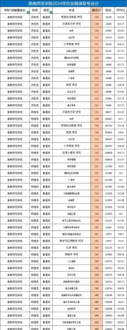 2024淮南师范学院专业排名一览表