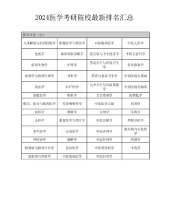 2024考研西医专业大学排名榜