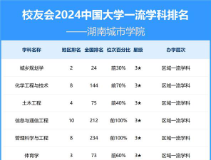 2024湖南城市学院专业排名一览表
