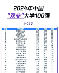 2024本科双非专业排名一览表