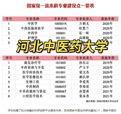 2024河北中医药大学专业排名一览表