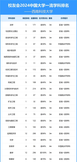 2024西南科技大学专业排名一览表