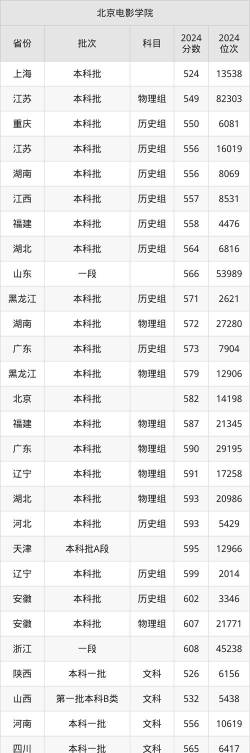 北京电影学院2024年在江西录取分数线、对应位次