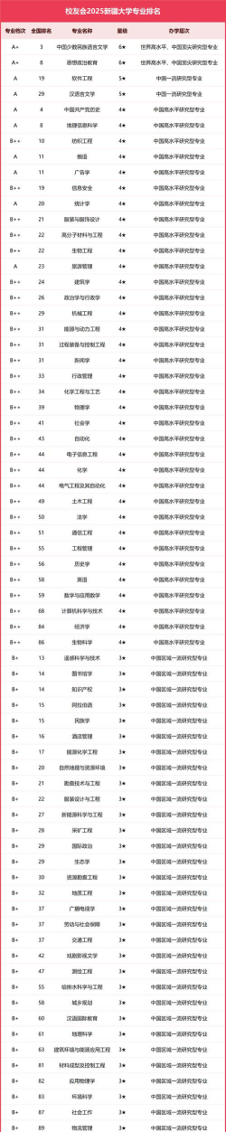 新疆专业靠前的专业排名