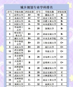 城市规划专业专业排名