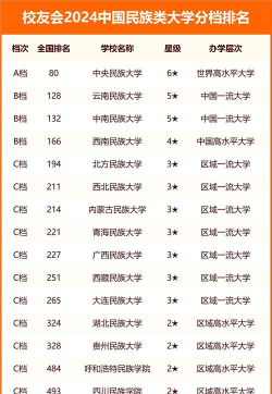 全国民族类专科大学排名及2024年录取分数线